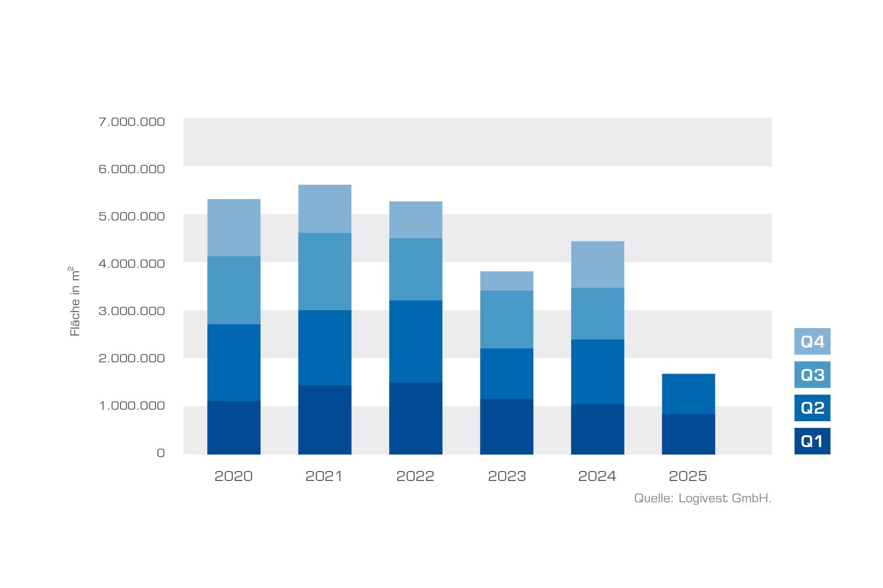LV Grafik Neubauvolumen 2025 H1 Jahresvergleich